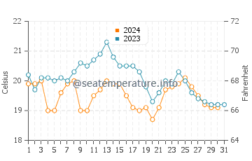Los Canos de Meca water temp chart in October