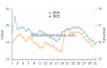 Los Frailes Beach water temp chart in October