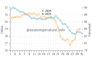 Temperatura del agua en Los Mochis en octubre
