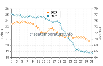 Los Urrutias water temp chart in October