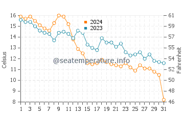 Louisbourg water temp chart in October