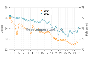 Températures de l'eau à Lourdata en octobre