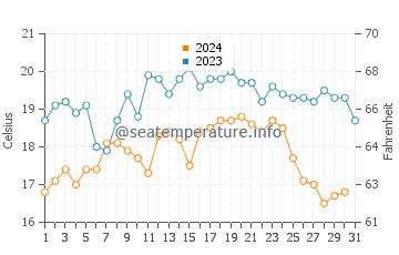 Lourinha water temp chart in October