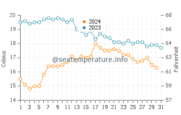 Wassertemperatur Louro im Oktober