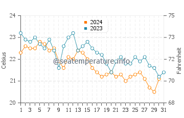 Wassertemperatur Lovište im Oktober