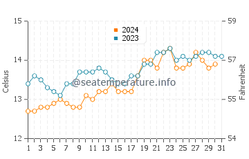 Low Head water temp chart in October