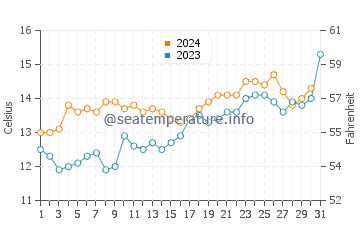 Lower Hutt water temp chart in October