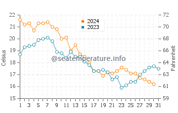 Lower Township water temp chart in October
