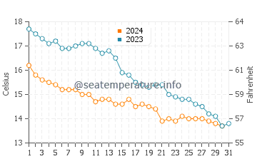 Temperature dell'acqua a Lowestoft ad ottobre