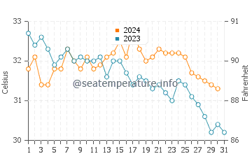 Loyada water temp chart in October