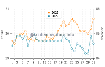 Loyola water temp chart in October
