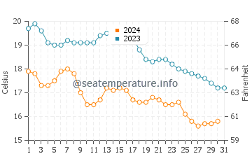 Luanco water temp chart in October