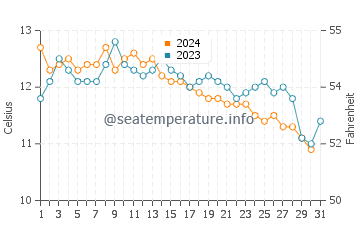Lubec water temp chart in October