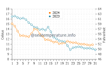 Lubmin water temp chart in October