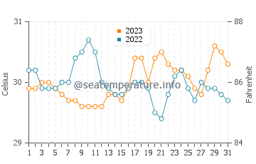 Lucapon water temp chart in October