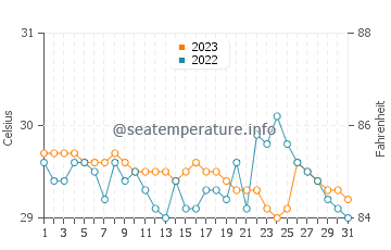 Lucena water temp chart in October