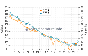Temperature dell'acqua a Lude ad ottobre