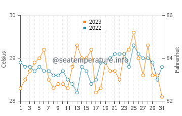 Lugus water temp chart in October