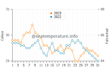 Luklukan water temp chart in October