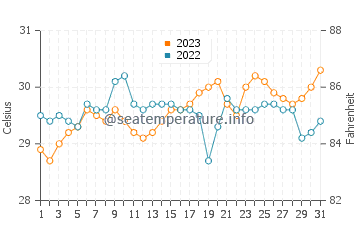 Lumatil water temp chart in October