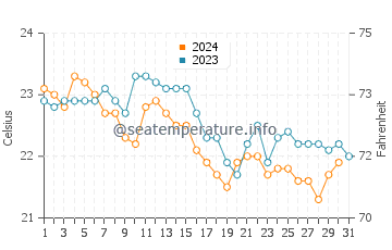 Temperature dell'acqua a Lombarda ad ottobre