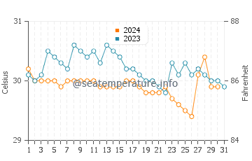 Lumut water temp chart in October