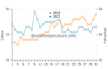 Lun Pequeno water temp chart in October