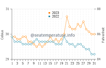 Wassertemperatur Lunao im Oktober