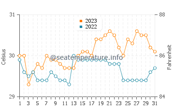 Lunas water temp chart in October