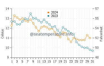 Lund water temp chart in October