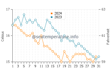 Temperature dell'acqua a Lundy ad ottobre