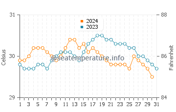 Temperature dell'acqua a Luperón ad ottobre