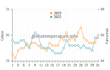 Lupon water temp chart in October