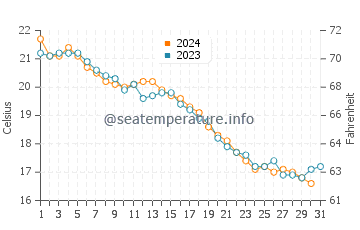 Lushun water temp chart in October