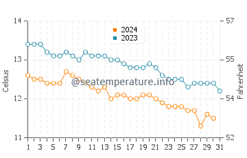 Temperature dell'acqua a Luskentyre ad ottobre