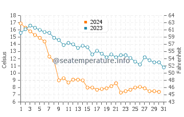 Lutsen water temp chart in October