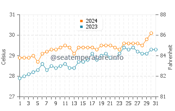 Luwuk water temp chart in October