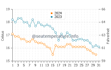 Temperature dell'acqua a Lydd-on-Sea ad ottobre