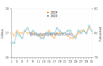 Lydgate Beach water temp chart in October