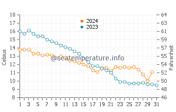 Wassertemperatur Lynaes im Oktober