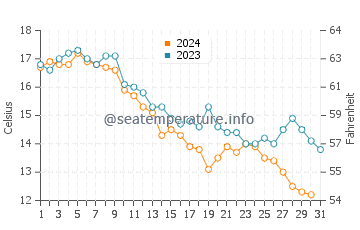 Lynn water temp chart in October