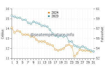 Temperature dell'acqua a Lytham St Annes ad ottobre