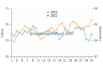Maan water temp chart in October