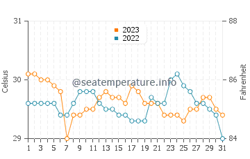 Mabayo water temp chart in October