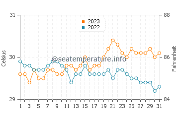 Mabini water temp chart in October