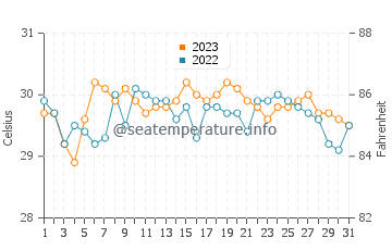 Mabiton water temp chart in October