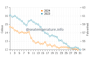 Temperature dell'acqua a Mablethorpe ad ottobre