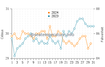 Mabul water temp chart in October