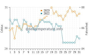 Macaas water temp chart in October