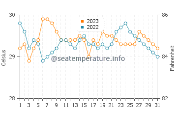 Macalaya water temp chart in October